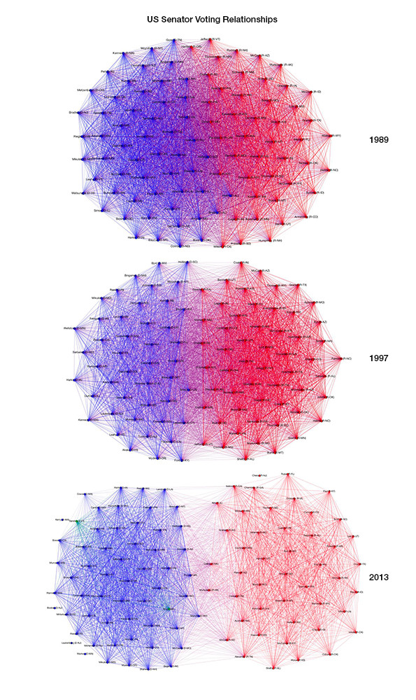 polarization in congress visualized on charts displaying voting trends that have diverged over time.